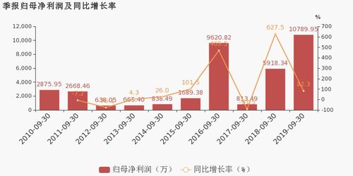 京能电力:前三季度净利润同比增长125.66% 京能电力:前三季度净利润同比增长125.66%