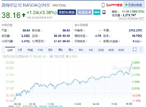 英特尔第三季度利润超预期,盘前涨8.3% 英特尔第三季度利润超预期,盘前涨8.3%