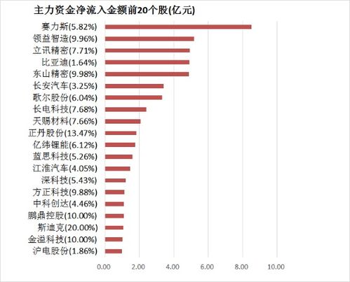 主力资金净流入219.58亿元,电子最受青睐 主力资金净流入219.58亿元,电子最受青睐