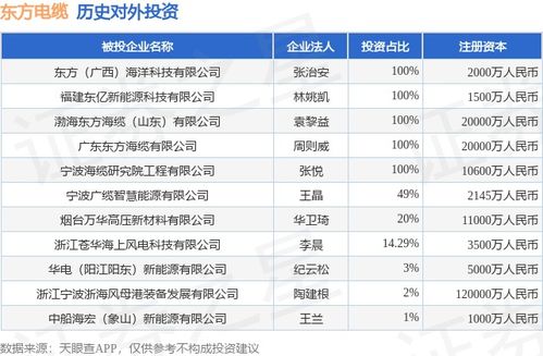 东方电缆(603606.SH)发布前三季度业绩,归母净利润9.14亿元,同比下降1.95% 东方电缆(603606.SH)发布前三季度业绩,归母净利润9.14亿元,同比下降1.95%