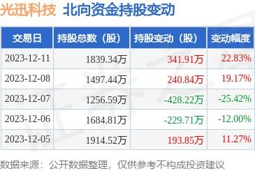 光迅科技(002281.SZ)发布前三季度业绩,归母净利润7.19亿元,增长54.95% 光迅科技(002281.SZ)发布前三季度业绩,归母净利润7.19亿元,增长54.95%
