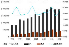 当升科技(300073.SZ):前三季净利润5亿元 同比增长8.3% 当升科技(300073.SZ):前三季净利润5亿元 同比增长8.3%
