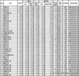 中国大学排名榜名单(中国大学排名榜名单公布) 中国大学排名榜名单(中国大学排名榜名单公布)