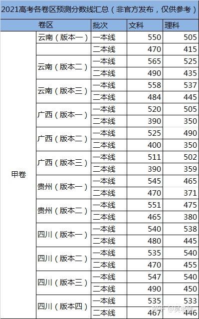 2021各省高考分数线排行(2021各省高考分数线汇总) 2021各省高考分数线排行(2021各省高考分数线汇总)