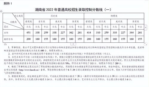 2022年高考湖南录取分数线一览表（202l年湖南高考录取分数线）