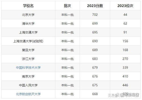 985211最低录取成绩(985211最低录取成绩分数线多少)