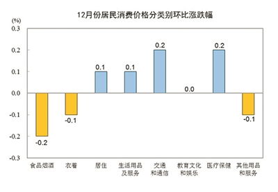 9月消费者价格指数(CPI)细分数据:食品与汽油价格持续上涨