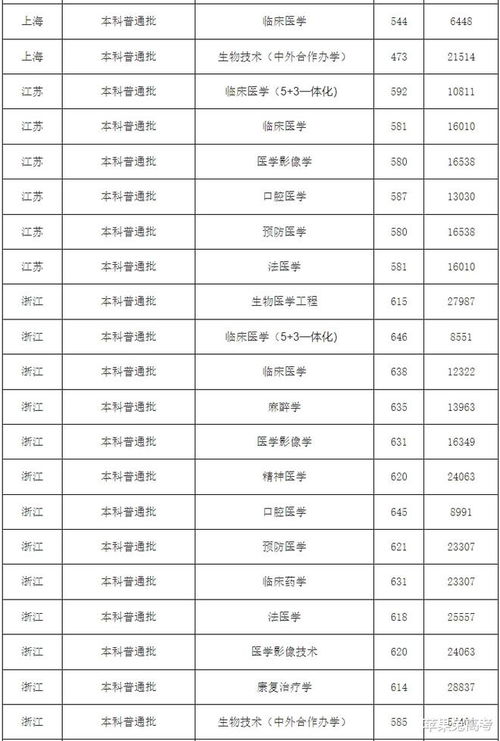 2022年高考各省录取分数线一览表(二零二一年各省高考分数线) 2022年高考各省录取分数线一览表(二零二一年各省高考分数线)
