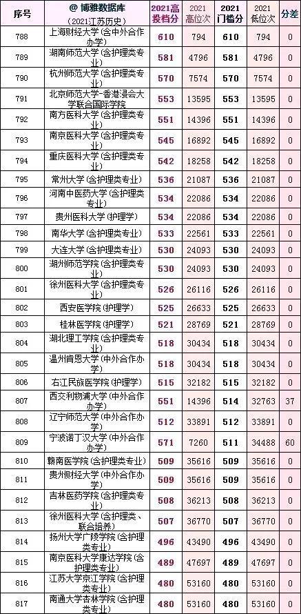 2021各大学录取排行榜(2021年全国各大学录取分数线排行) 2021各大学录取排行榜(2021年全国各大学录取分数线排行)