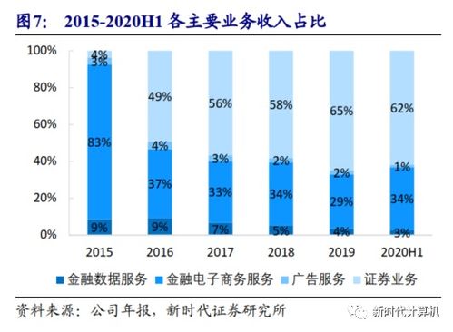 东方财富(300059)：代销业务回暖 经纪两融收入延续高增