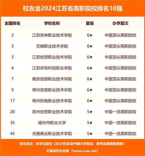 江苏省职业技术学校排名(江苏职业学校排名前十) 江苏省职业技术学校排名(江苏职业学校排名前十)
