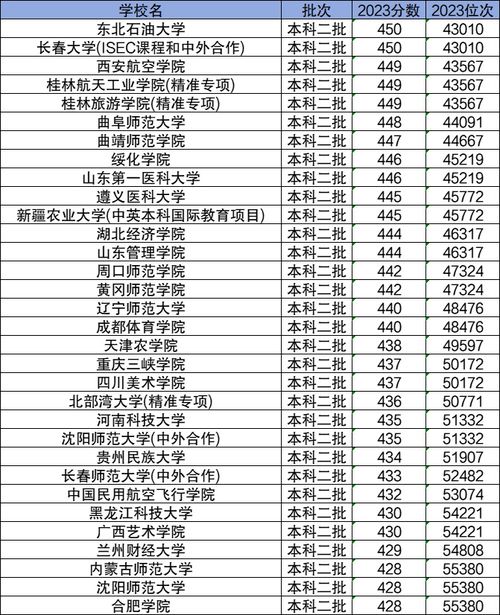 400至450的二本公办院校(400一460分的公办二本) 400至450的二本公办院校(400一460分的公办二本)