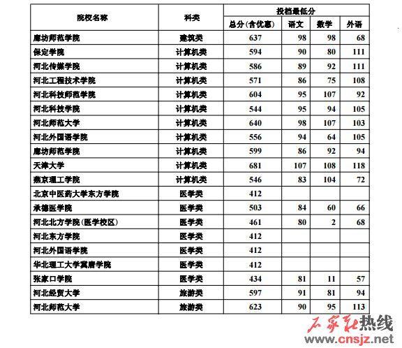 怎么查投档状态(怎么查投档状态河北)