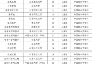 山东大学排名名单(山东大学排名名单公布) 山东大学排名名单(山东大学排名名单公布)