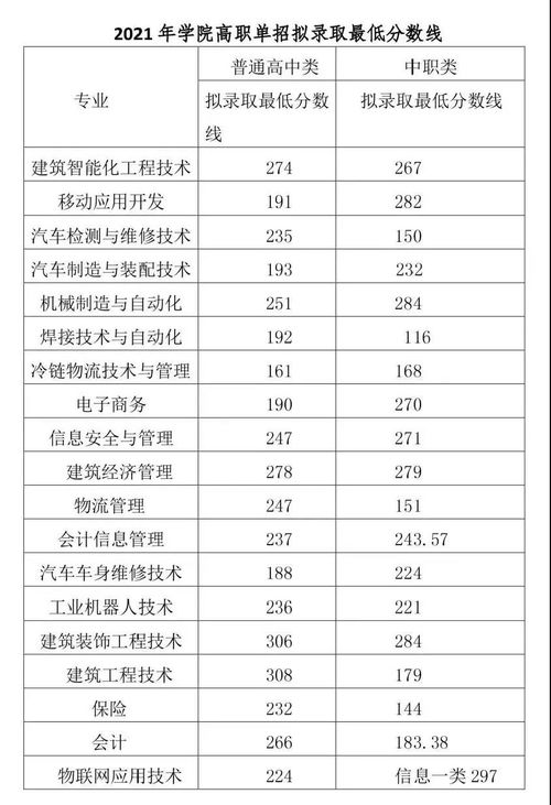 单招学校分数线(单招学校分数线排名)