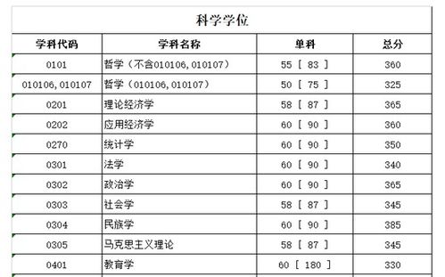 四川大学考研分数线(四川考研最容易的学校)