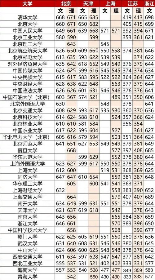 大学最低录取分数线(985大学最低录取分数线) 大学最低录取分数线(985大学最低录取分数线)