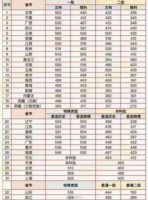 2022各省高考录取分数线一览表(各省高考分数录取线2021)