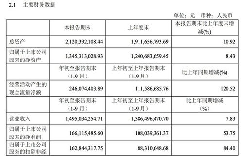 和晶科技(300279.SZ)第三季度净利润2161.43万元 同比增长1.90% 和晶科技(300279.SZ)第三季度净利润2161.43万元 同比增长1.90%