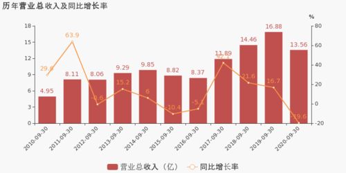 梦洁股份前三季度净利润为2651.76万元 梦洁股份前三季度净利润为2651.76万元