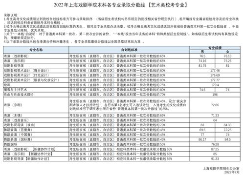 2022年重点大学录取分数线(21年重点大学分数线) 2022年重点大学录取分数线(21年重点大学分数线)