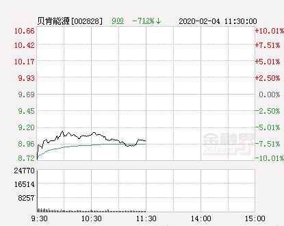 贝肯能源第三季度归母净利润同比增8.7%至1519万元