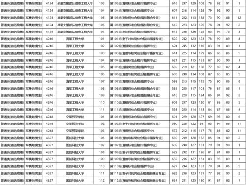 军校排名及分数线(军校排名录取分数线)