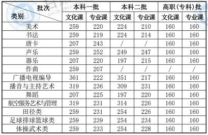 2022高考分数线一本(2o20年高考一本录取分数线) 2022高考分数线一本(2o20年高考一本录取分数线)