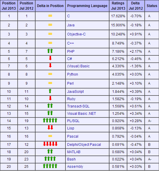 编程语言难易程度排名:编程语言难易程度TOP10,新手入门指南 编程语言难易程度排名:编程语言难易程度TOP10,新手入门指南