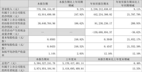 汉得信息第三季度归母净利润为6023万元,同比上升15.0%