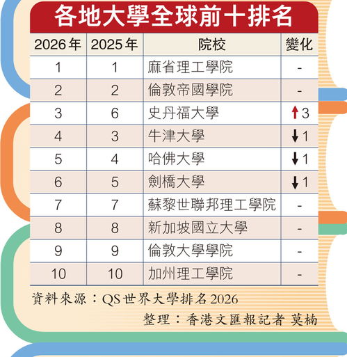 全世界大学排名(全世界大学排名前十)