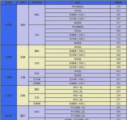 全国31个省份高考分数线(全国高考分数线各省) 全国31个省份高考分数线(全国高考分数线各省)