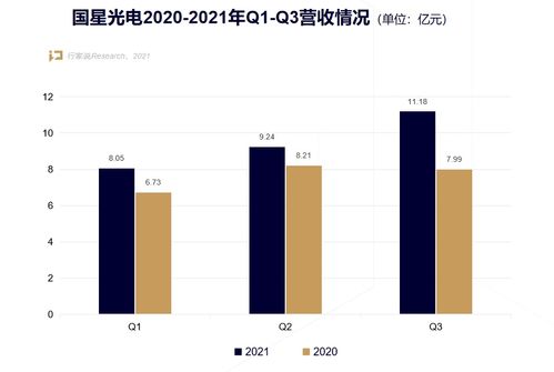 国星光电第三季度归母净利润655万元,同比下降37.5%