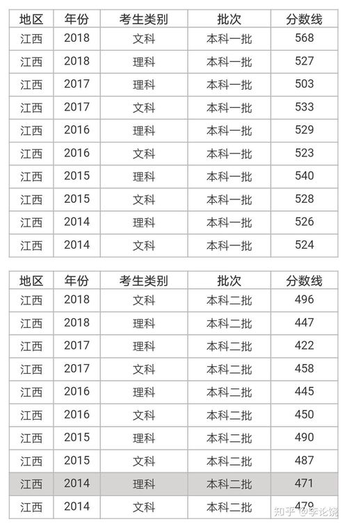 2019年高考分数线（江西省2019年高考分数线）