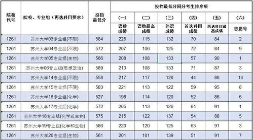 大学本科录取分数线(苏州大学本科录取分数线)
