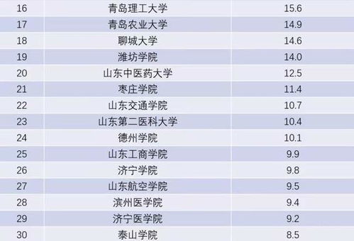 山东高校排名(山东高校排名一览表)