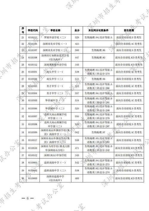 预计2022年中考录取分数线（2022年中考录取分数线深圳）