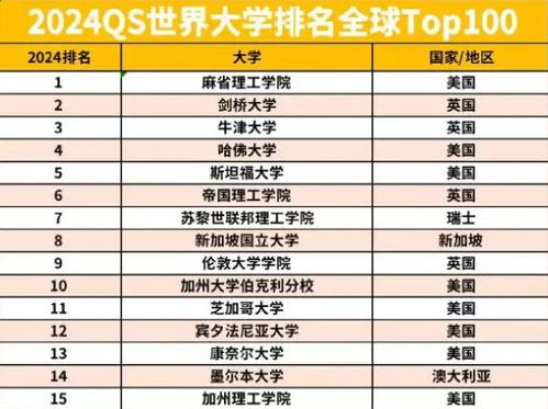 全球大学qs最新排名（世界大学qs排名前100名）