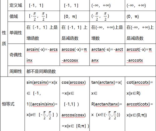 反三角函数值对照表全部:反三角函数值对照表(完整版) 反三角函数值对照表全部:反三角函数值对照表(完整版)
