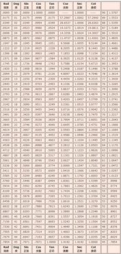 反三角函数值对照表全部:反三角函数值对照表(完整版)