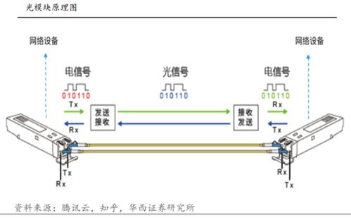 CPO技术或带动光引擎需求增长 关注1.6t光模块 CPO技术或带动光引擎需求增长 关注1.6t光模块