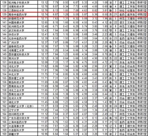 中国大学排名官方正版(中国大学排行榜) 中国大学排名官方正版(中国大学排行榜)