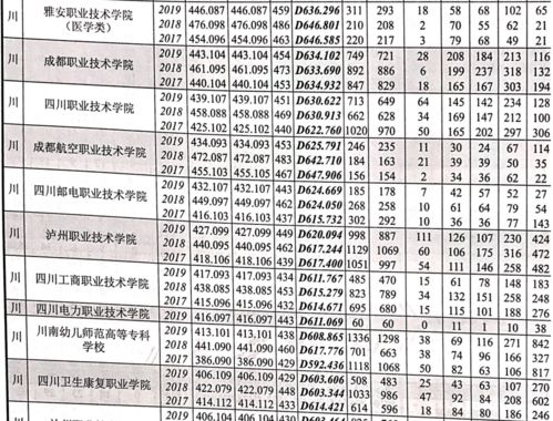 四川专科学校排名(四川专科学校排名及分数线) 四川专科学校排名(四川专科学校排名及分数线)
