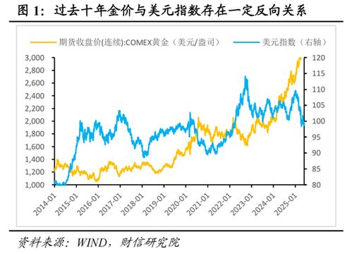 黄金与美元之间的关系对投资影响如何?