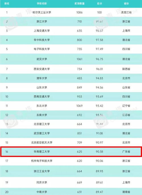 2021各大学录取排行榜(2020年全国各高校录取排行榜) 2021各大学录取排行榜(2020年全国各高校录取排行榜)