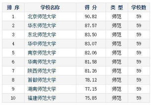 全国师范类学校排名(研究生师范类大学排名) 全国师范类学校排名(研究生师范类大学排名)