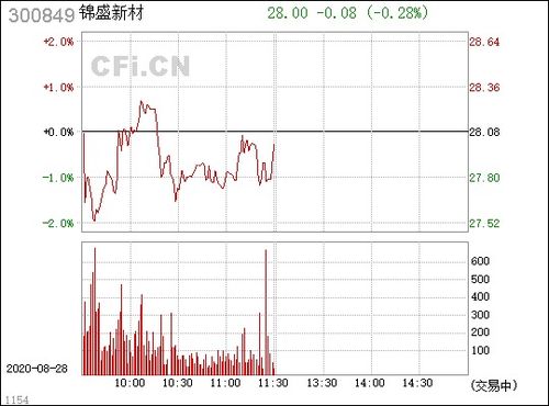 锦盛新材(300849)被预处罚,股民索赔可期