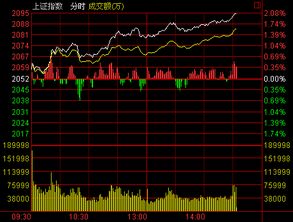 半日上涨1.04%,沪指逼近4000点大关