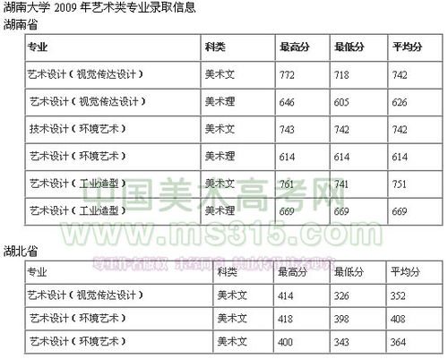 湖南大学录取分数线(湖南大学录取分数线多少)