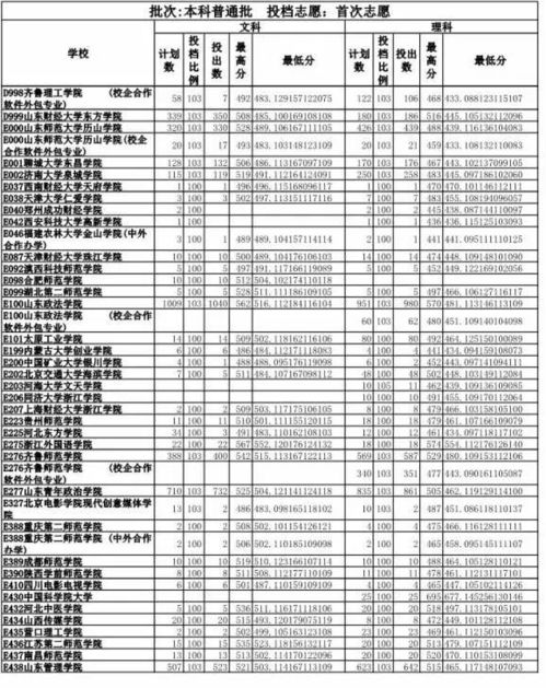 山东二本大学名单(山东二本大学名单汇总) 山东二本大学名单(山东二本大学名单汇总)
